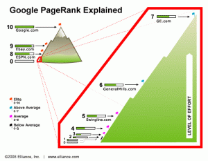 pagerank pagerank 300x233 Google PageRank